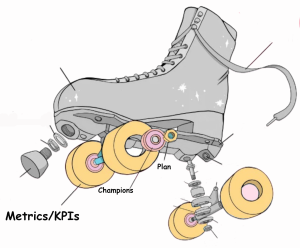 Deconstructed roller-skate showing the Wheels, Bearings and bearing nut in colour. Wheels are labelled 'Metrics and KPIs" Bearings are labelled "Champions"' and but is labelled 'Plan''
