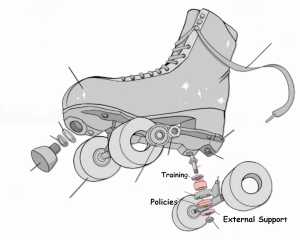 Deconstructed roller-skate showing the Cushion Cups and Cushions, in colour. Cushion cups are labelled as 'Training" and "External Support' Cushion is labelled "Policies' 