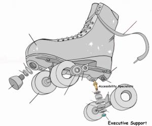 Deconstructed roller-skate showing the King Pin  and action nut in colour. The Kingpin is labelled 'Accessibility Specialist", the action nut is labelled "Executive support' 