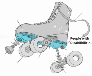 Deconstructed roller-skate showing the Plate in colour. The Plate is labelled 'People with Disabilities"