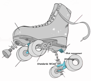 Deconstructed roller-skate showing the Pivot Point, trucks and Pivot cup. in colour. Pivot cup is labelled 'Risk Management" trucks are labelled "Standards WCAG"' and  Pivot point is labelled 'Strategy"'